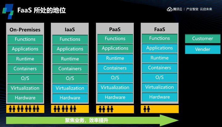 Serverless的运行原理与组件架构介绍