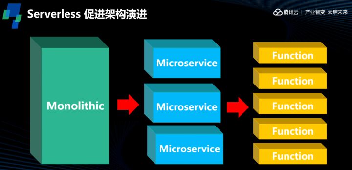 Serverless的运行原理与组件架构介绍