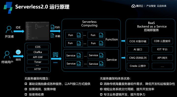 Serverless的运行原理与组件架构介绍