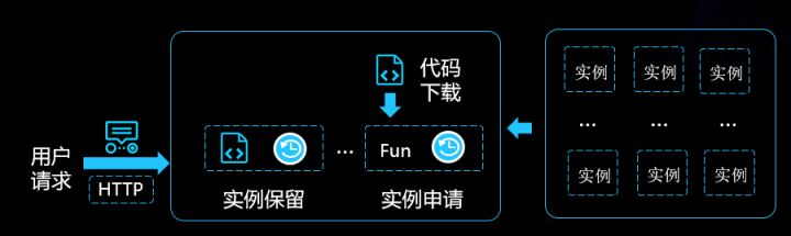 Serverless的运行原理与组件架构介绍