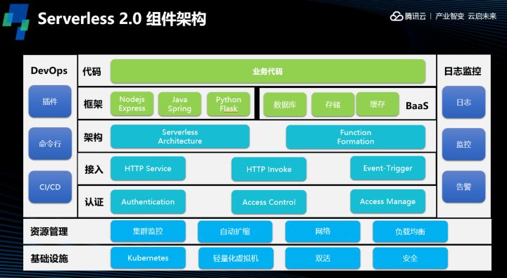 Serverless的运行原理与组件架构介绍