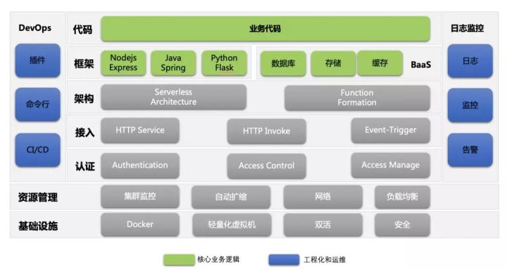 如何分析Serverless的优势、意义与应用