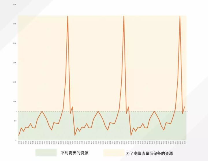 如何分析Serverless的优势、意义与应用