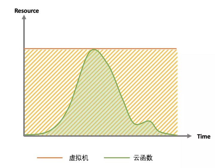 如何分析Serverless的优势、意义与应用