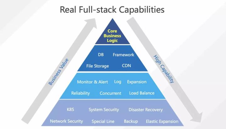 如何分析Serverless的优势、意义与应用