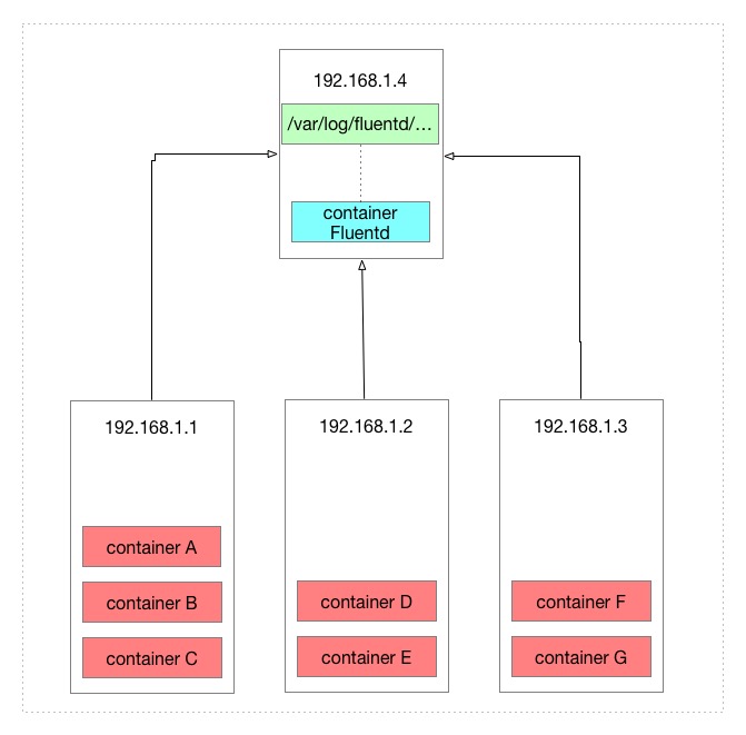 如何使用fluentd作为docker日志驱动收集日志