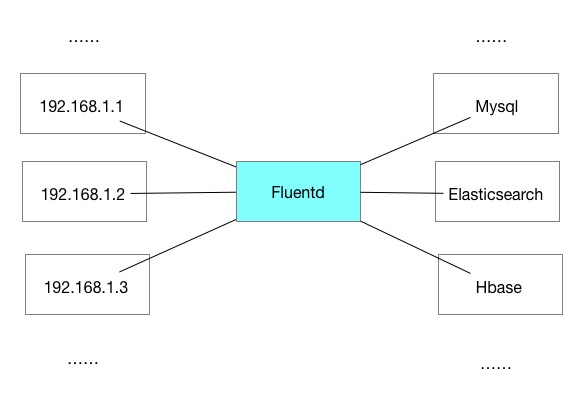 如何使用fluentd作为docker日志驱动收集日志