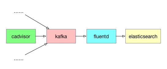 怎么用Elasticsearch+Fluentd+Kafka搭建日志系统