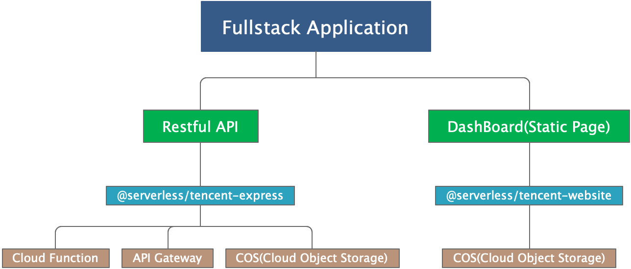 基于Serverless Component 全栈解决方案是怎样的