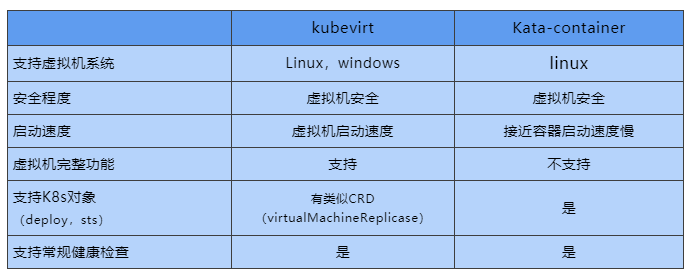 如何分析基于K8s的虚拟化技术Kube-virt
