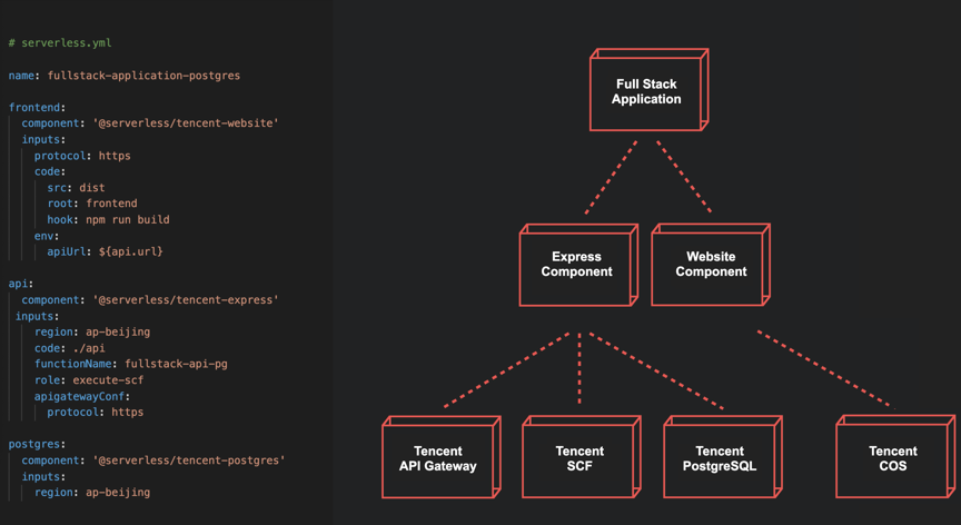 Serverless Component的介绍和使用指南