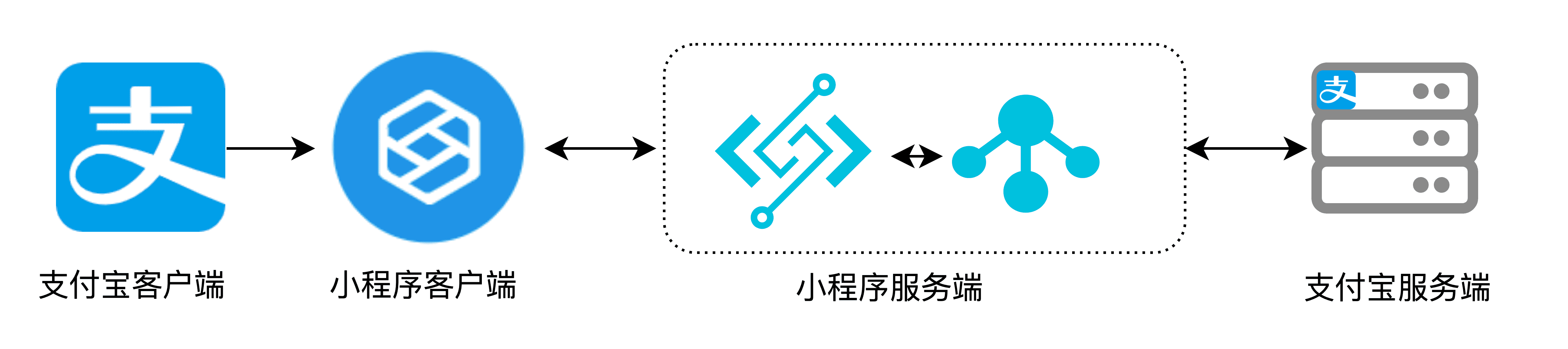 怎么构建基于Serverless 架构的小程序