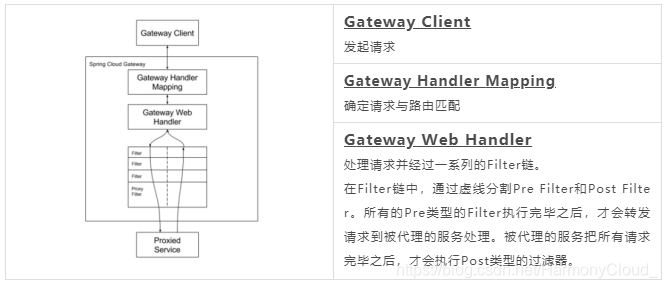 如何進(jìn)行SpringCloud Gateway 全鏈路實(shí)現(xiàn)分析