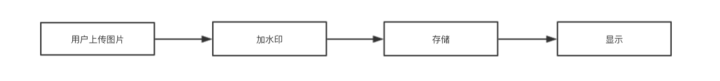 如何用Serverless給網(wǎng)站圖片加水印