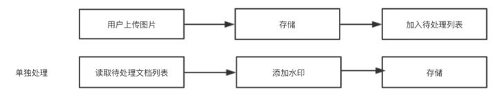 如何用Serverless给网站图片加水印