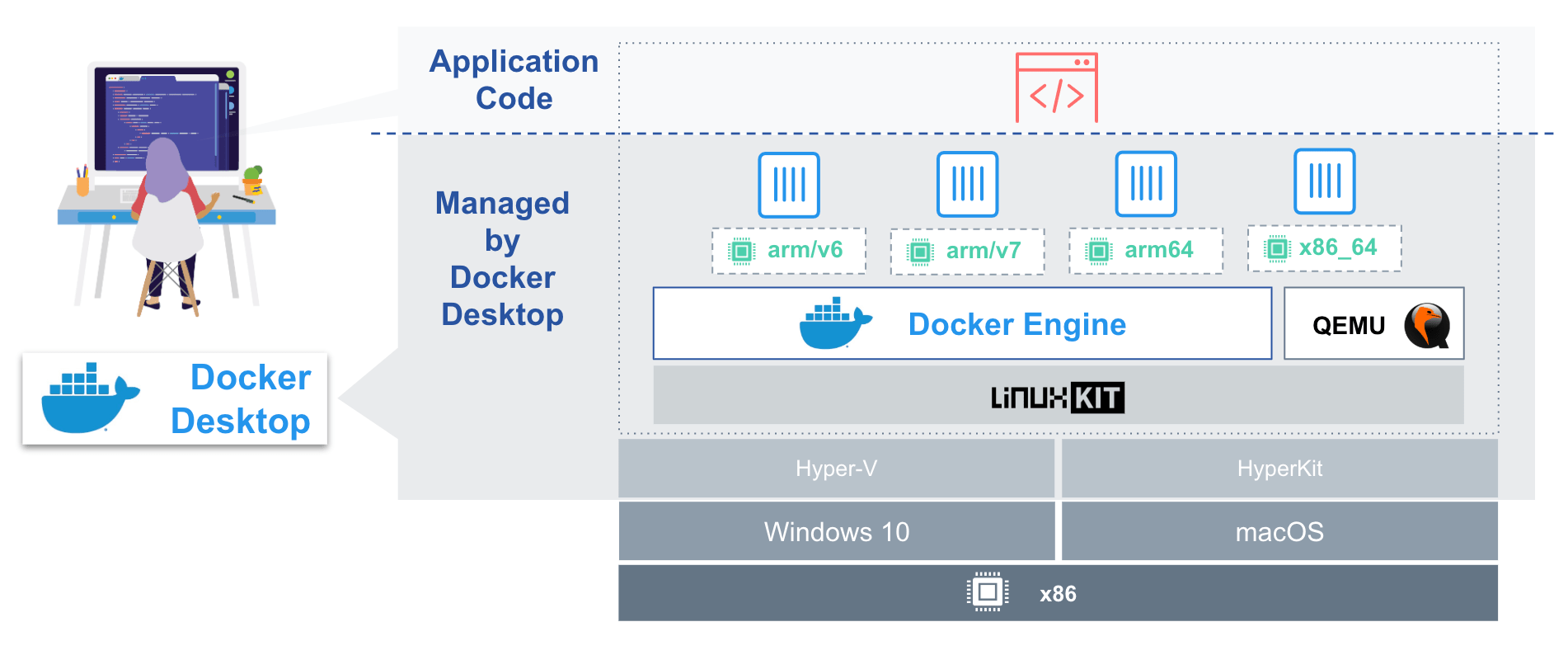 Docker Desktop如何构建Multi-Arch的arm容器镜像