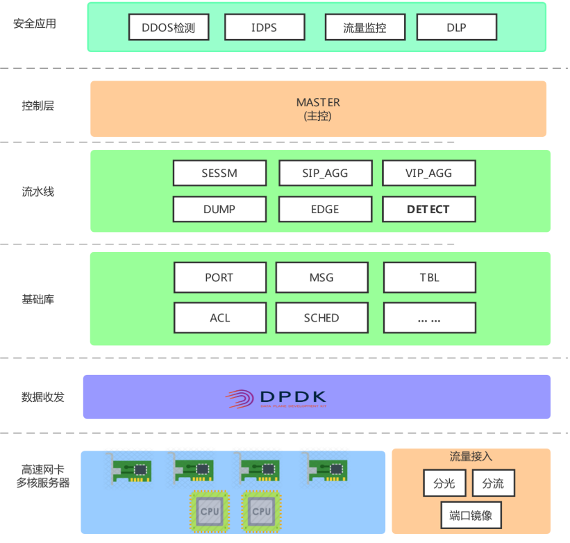 网络流量分析引擎QNSM及其应用是怎样的