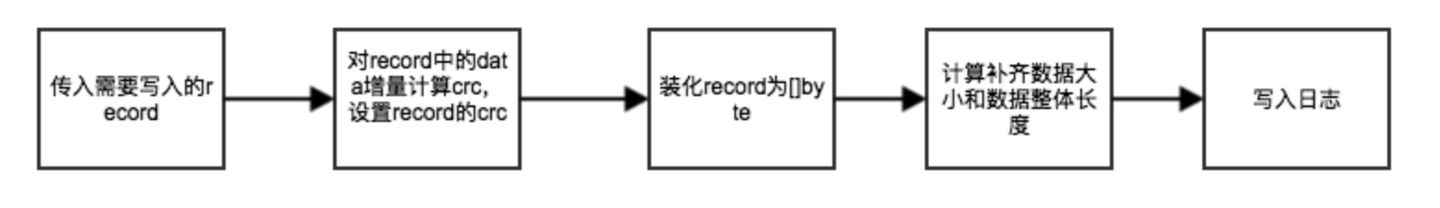 wal怎么实现日志读写