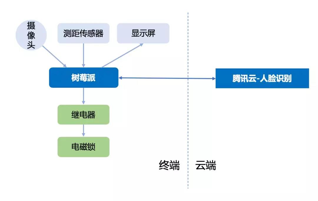 raspberry pi代码如何实现人脸识别开锁应用