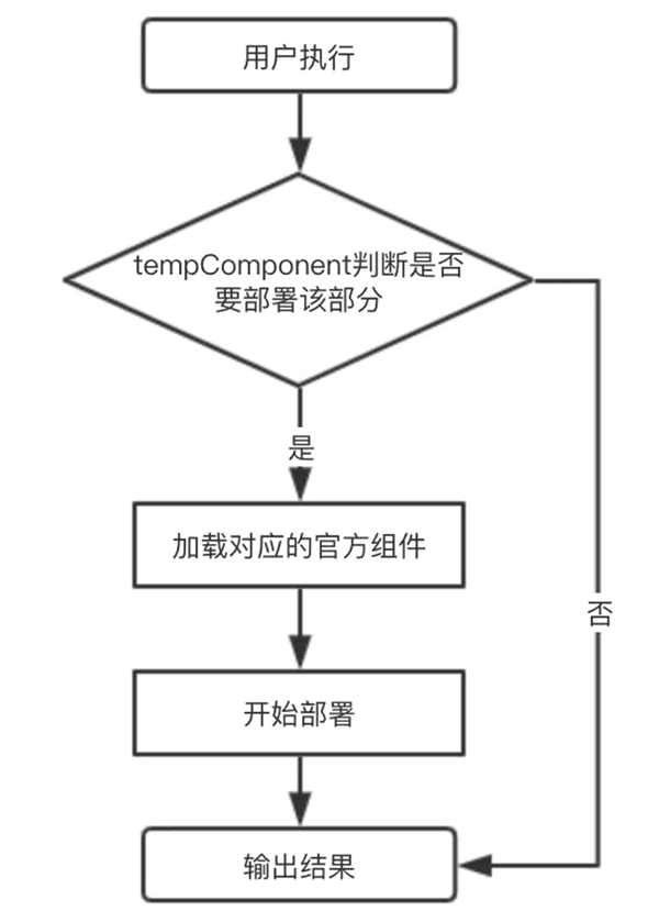 如何解析Serverless 组件开发中的全局变量组件和单独部署组件