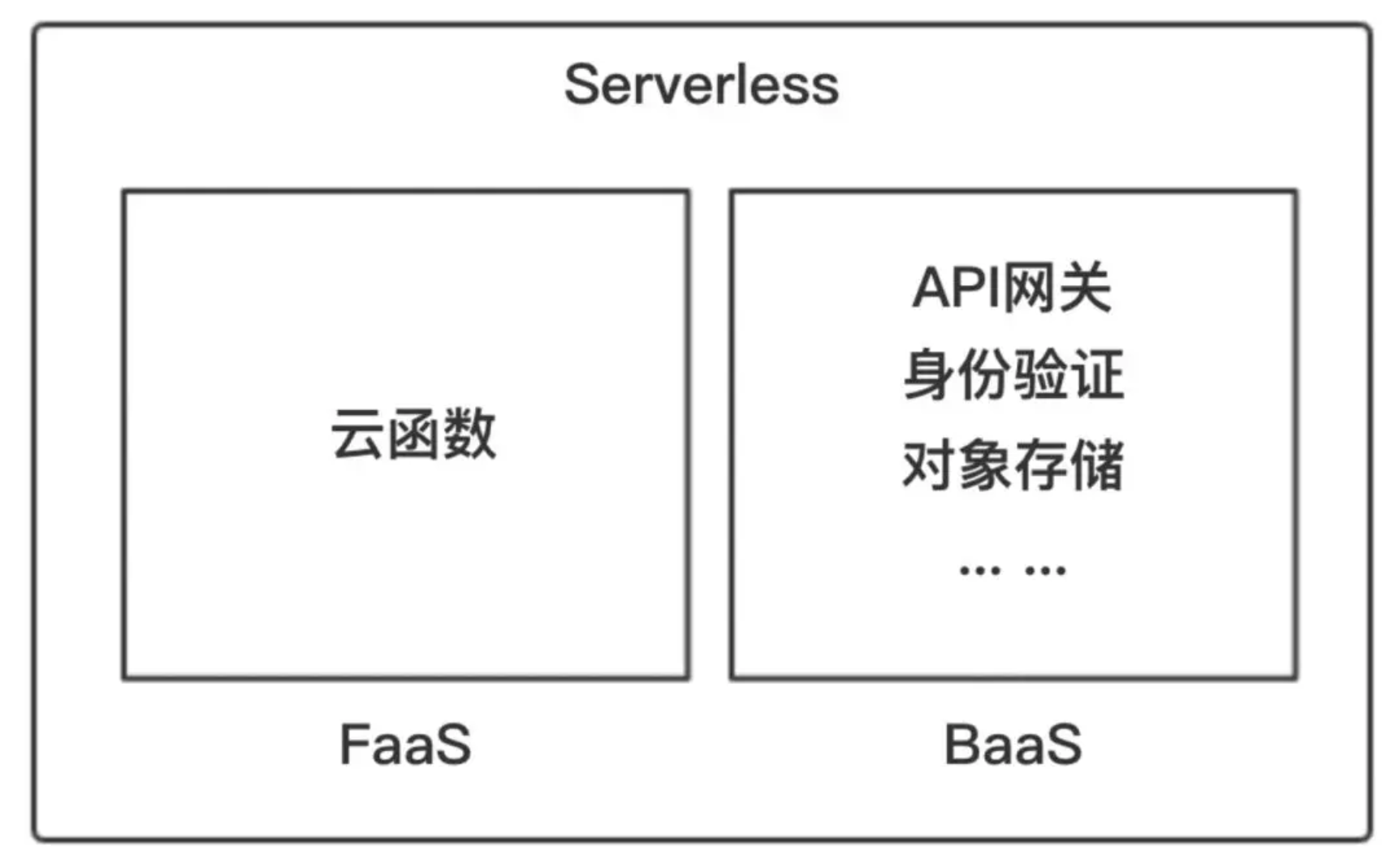 Serverless如何实现Hello World