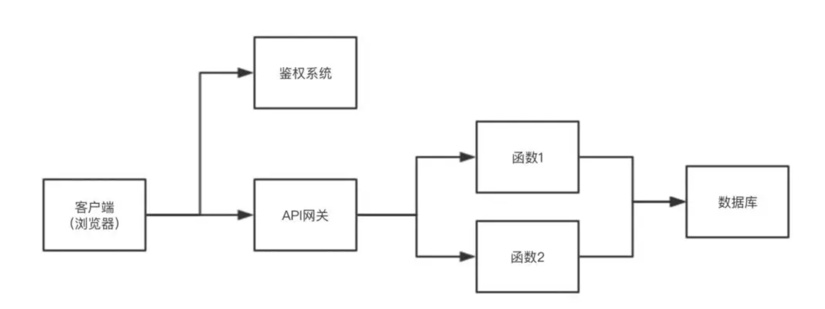 Serverless如何实现Hello World