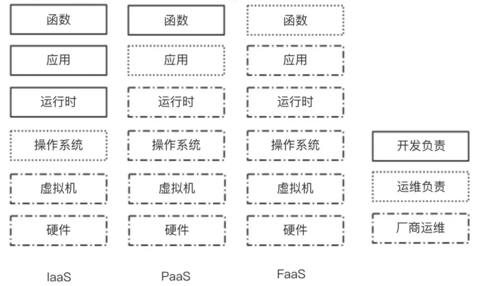 Serverless如何实现Hello World