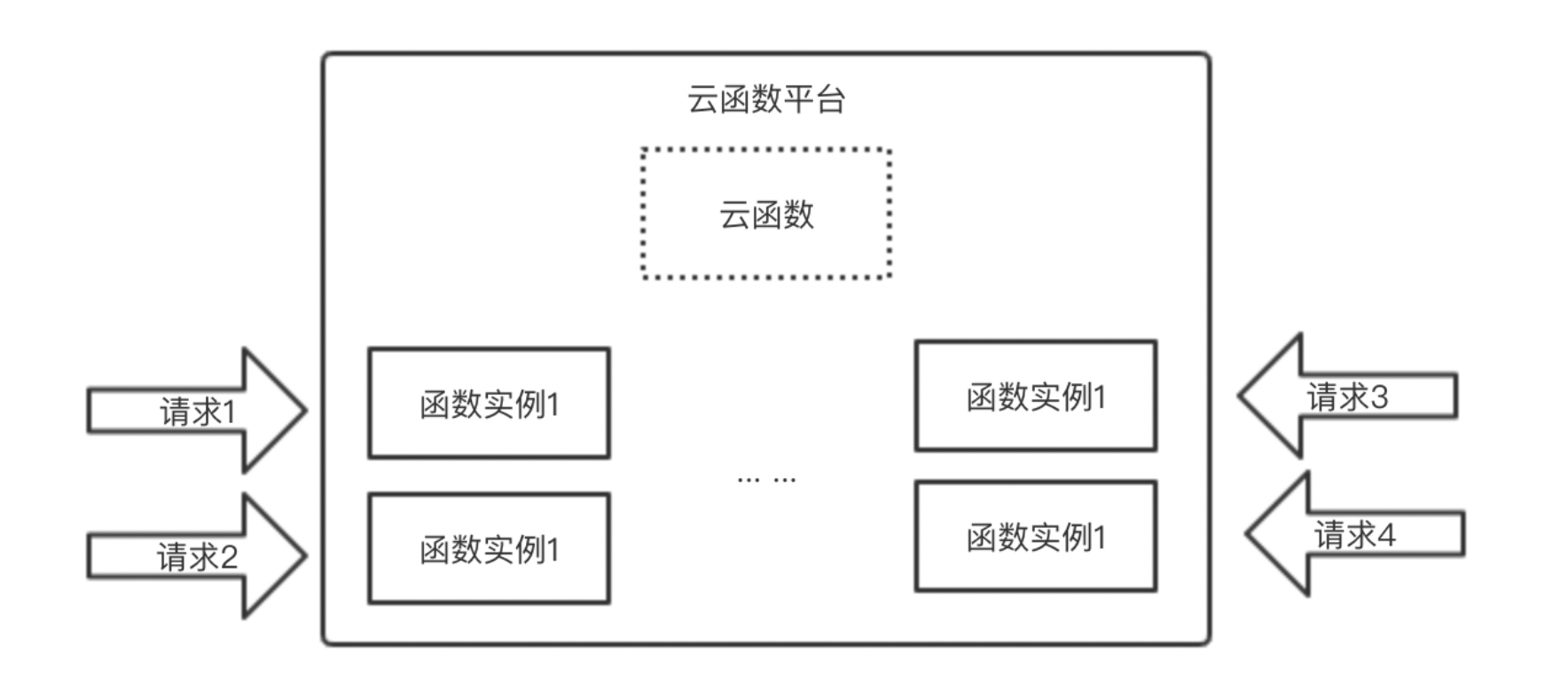 Serverless如何实现Hello World