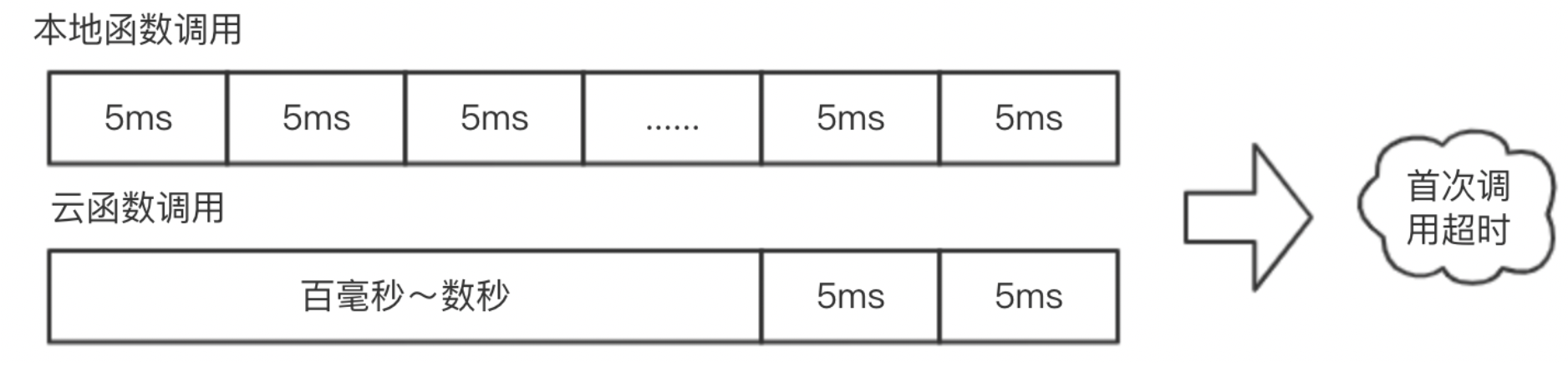 Serverless如何实现Hello World