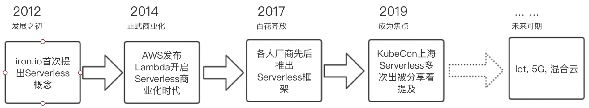 Serverless如何实现Hello World