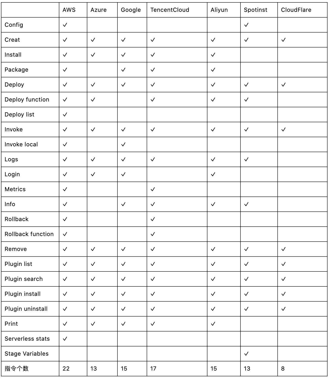 Serverless开发者工具的示例分析