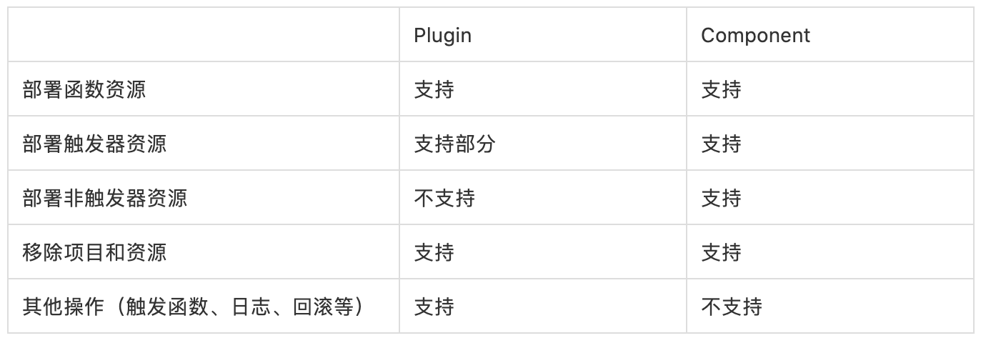 Serverless开发者工具的示例分析