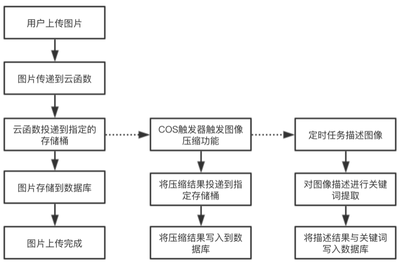 基于 Serverless 的人工智能相册小程序是怎样实现的