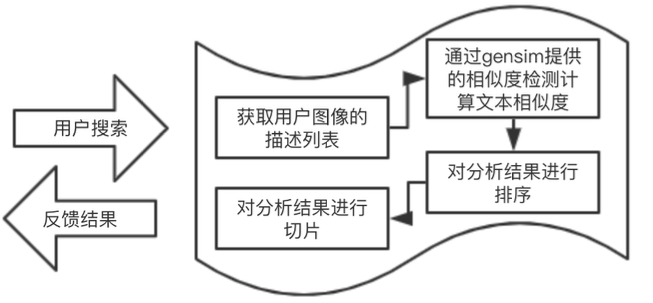 基于 Serverless 的人工智能相册小程序是怎样实现的