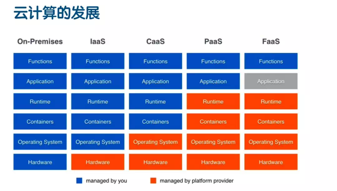 Serverless的架构及使用场景是什么