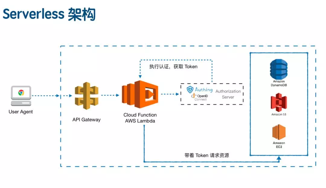 Serverless的架构及使用场景是什么