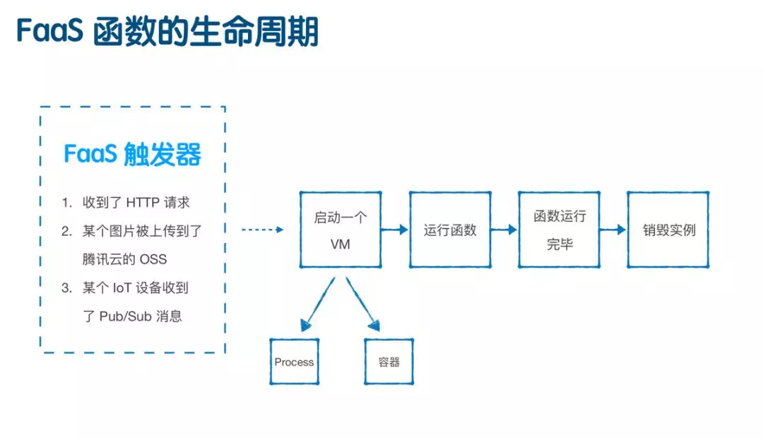 Serverless的架構(gòu)及使用場景是什么