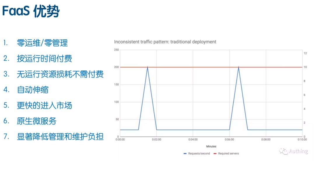 Serverless的架構(gòu)及使用場景是什么