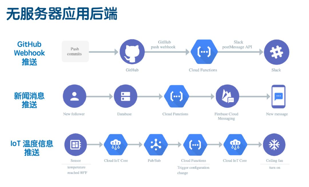 Serverless的架構(gòu)及使用場景是什么