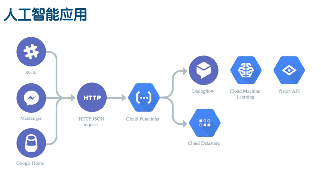 Serverless的架構(gòu)及使用場景是什么