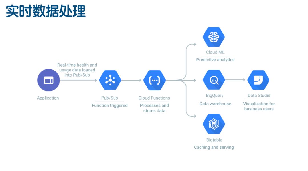 Serverless的架構(gòu)及使用場景是什么