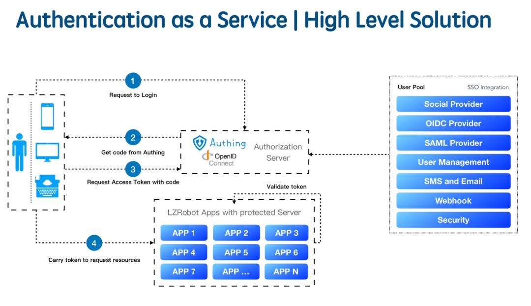 Serverless的架構(gòu)及使用場景是什么