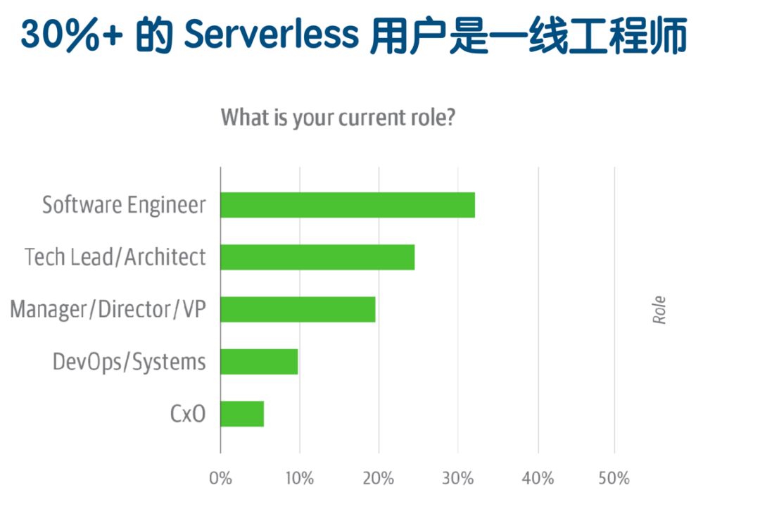 Serverless的架構(gòu)及使用場景是什么