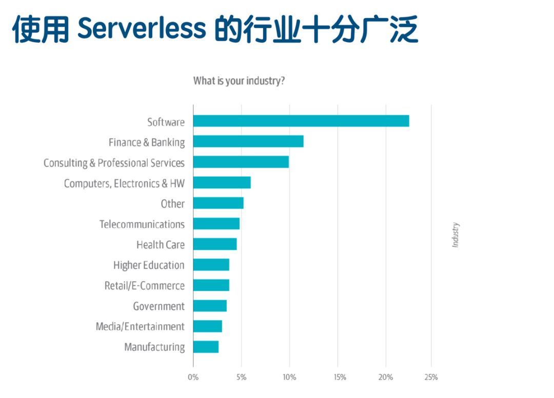 Serverless的架構(gòu)及使用場景是什么