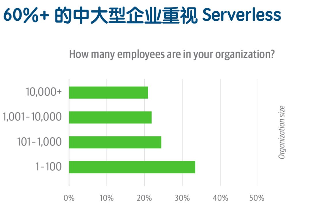 Serverless的架构及使用场景是什么