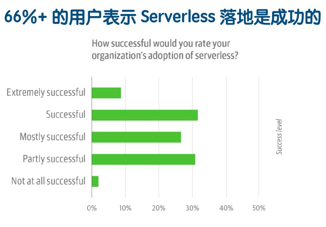 Serverless的架构及使用场景是什么