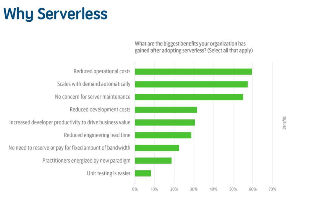 Serverless的架构及使用场景是什么