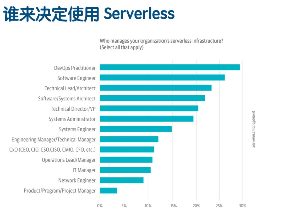 Serverless的架構(gòu)及使用場景是什么