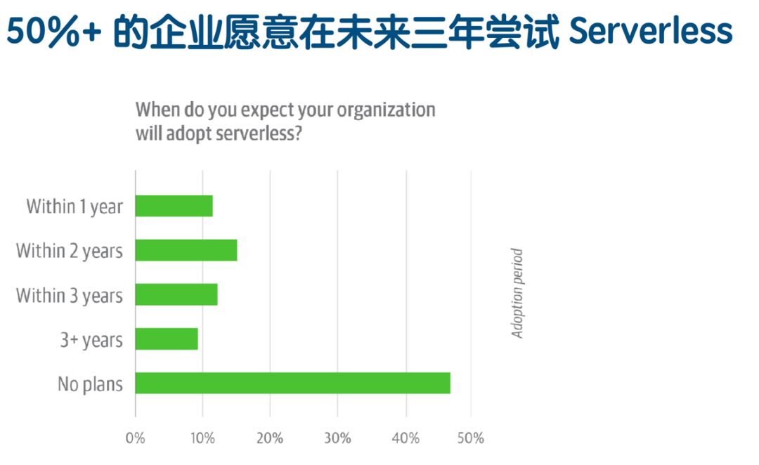 Serverless的架构及使用场景是什么