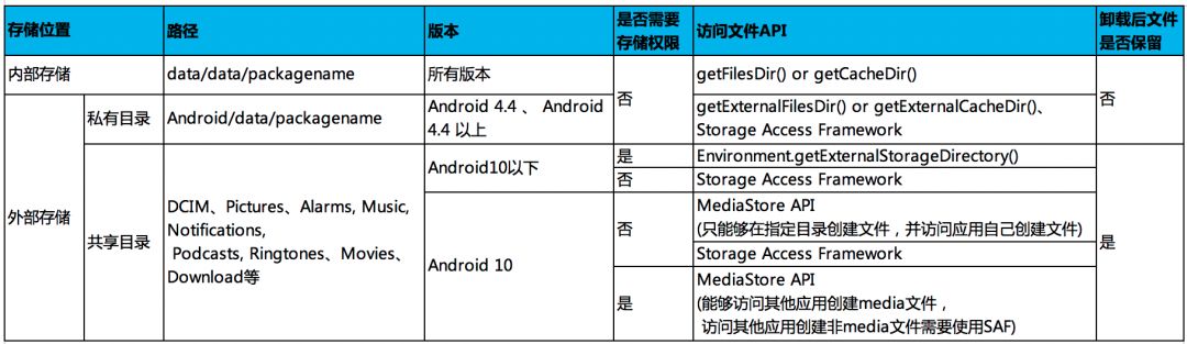 Android 10中怎么实现分区存储